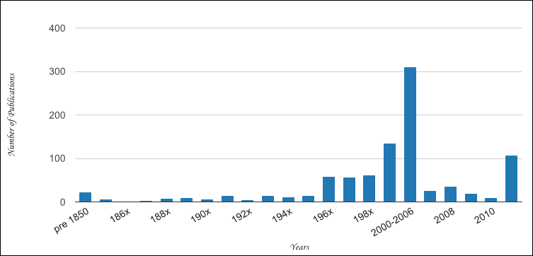 Example of a Publications Date chart